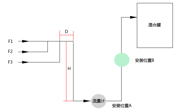 电磁流量计安装示意图 电磁流量计安装示意图