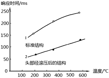 K型铠装热电偶在端部滚压前后的响应时间与温度的关系 K型铠装热电偶在端部滚压前后的响应时间与温度的关系