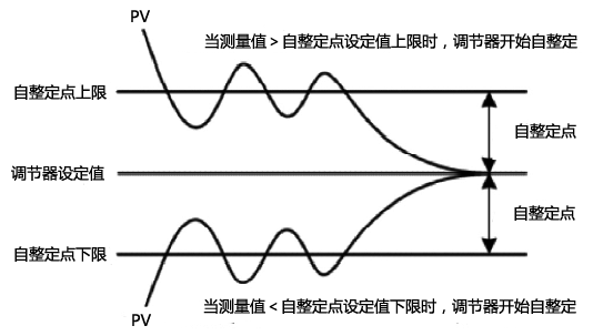 PID调节器温度自整定点 PID调节器温度自整定点