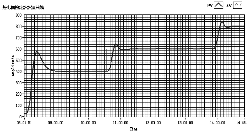 热电偶检定炉炉温曲线 热电偶检定炉炉温曲线
