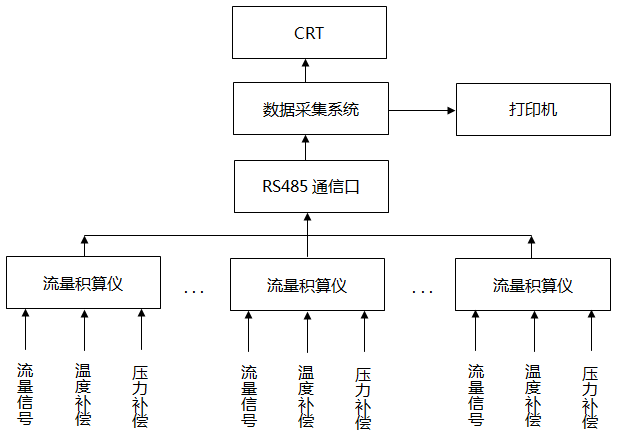 流量数据自动采集系统示意图 流量数据自动采集系统示意图