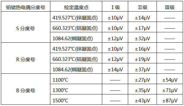 铂铑热电偶检定温度点及对应热电动势最大允许误差 铂铑热电偶检定温度点及对应热电动势最大允许误差