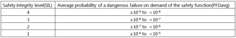 PFDavg与安全完整性等级SIL*之间的关系 PFDavg与安全完整性等级SIL*之间的关系