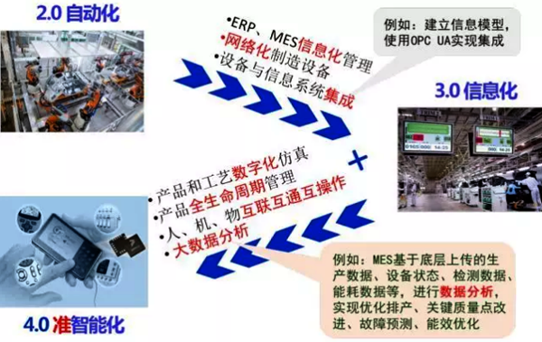 工业2.0到3.0到准4.0实现路线建议 工业2.0到3.0到准4.0实现路线建议