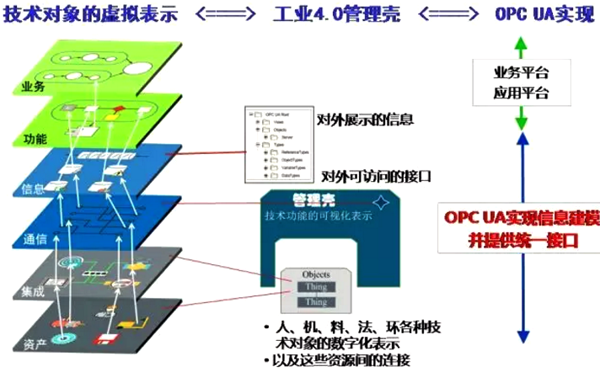 工业4.0组件管理壳及OPC UA实现 工业4.0组件管理壳及OPC UA实现