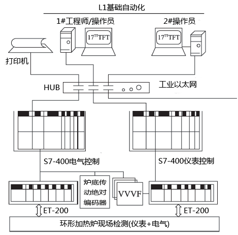 环形炉自动控制系统的总体规划 环形炉自动控制系统的总体规划