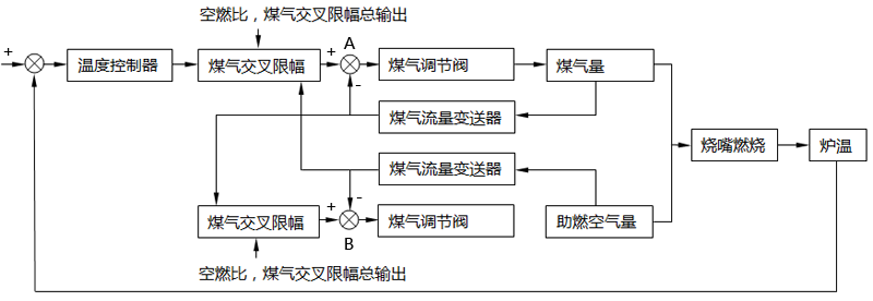 改进型双交叉限幅自动控制的原理 改进型双交叉限幅自动控制的原理