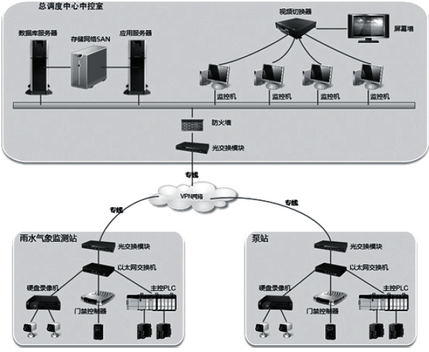 智慧水务调度中心管理系统拓扑图 智慧水务调度中心管理系统拓扑图