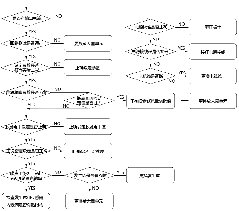 横河DY型涡街流量计有流量无显示的检查及处理步骤 横河DY型涡街流量计有流量无显示的检查及处理步骤