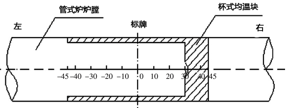 杯式均温块放置在管式炉炉内的位置示意图 杯式均温块放置在管式炉炉内的位置示意图