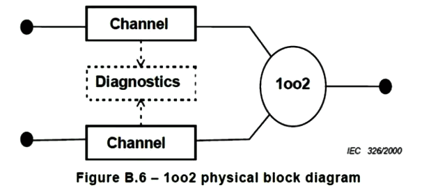 1oo2表示的架构示意图 1oo2表示的架构示意图