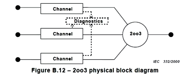 2oo3表示的架构示意图 2oo3表示的架构示意图