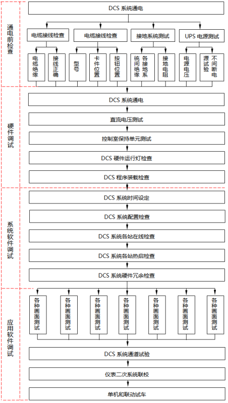 DCS系统调试流程图 DCS系统调试流程图