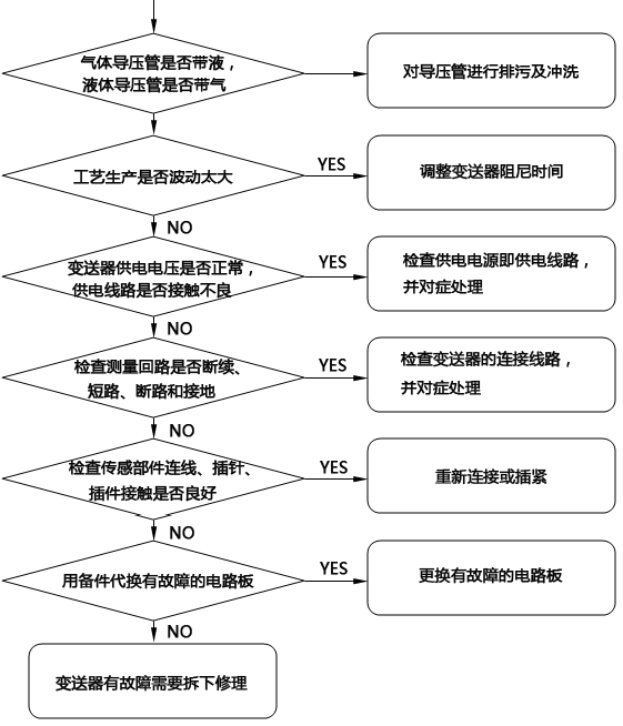 压力变送器无输出故障检查流程 压力变送器无输出故障检查流程