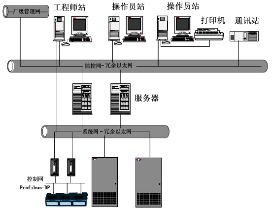 DCS系统架构 DCS系统架构