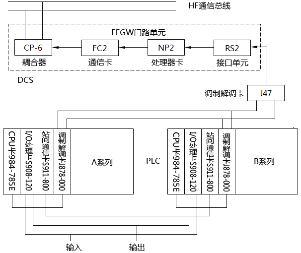DCS与PLC的通信网络示意图 DCS与PLC的通信网络示意图