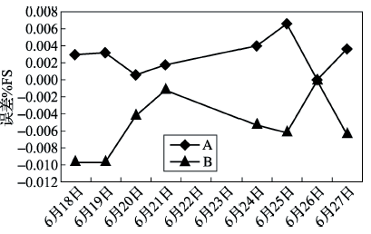 差压变送器A、B零点长期稳定性 差压变送器A、B零点长期稳定性