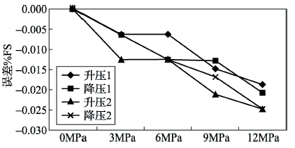 差压变送器B不同静压下零点稳定性 差压变送器B不同静压下零点稳定性
