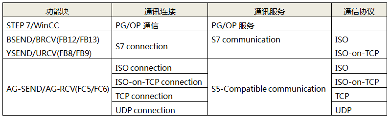 不同通讯方式在西门子PLC里面需要调用不同的功能块 不同通讯方式在西门子PLC里面需要调用不同的功能块