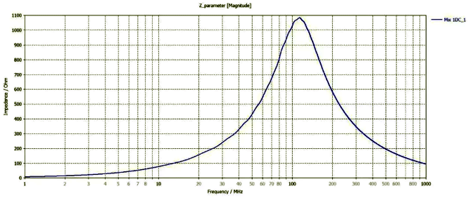 采用CST计算得到的磁珠阻抗曲线 采用CST计算得到的磁珠阻抗曲线