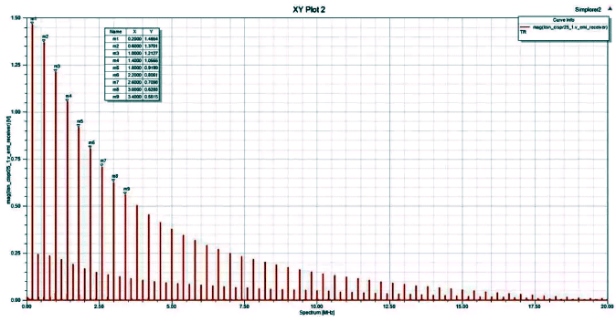 LISN端接收到的传导噪声 LISN端接收到的传导噪声