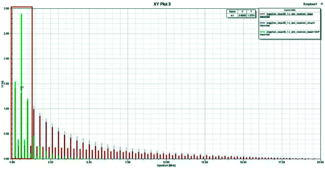 三种情况下LISN接收到的传导噪声 三种情况下LISN接收到的传导噪声
