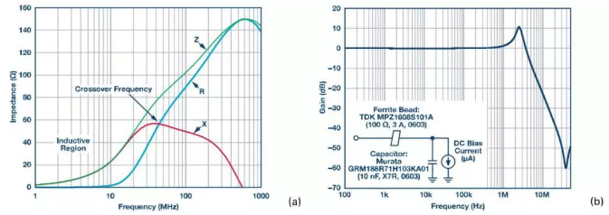 铁氧体磁珠和电容低通滤波器的S21响应 铁氧体磁珠和电容低通滤波器的S21响应