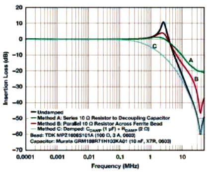 不同阻尼方法的频率响应 不同阻尼方法的频率响应
