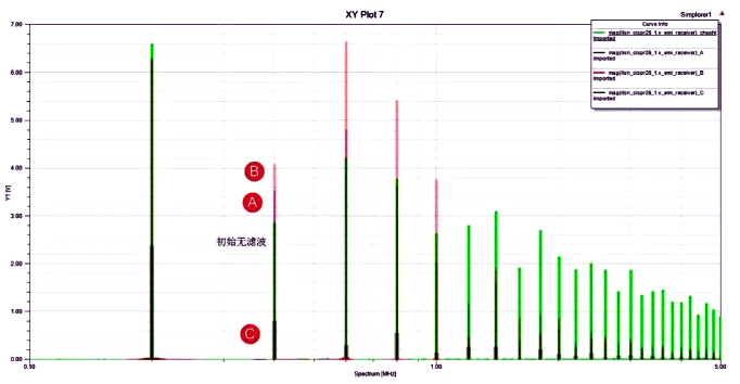 采用文献提及的三种方法在重载情况下测到的传导噪声 采用文献提及的三种方法在重载情况下测到的传导噪声
