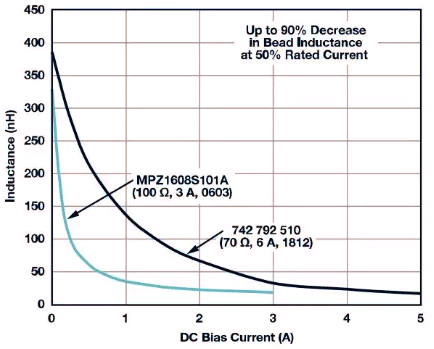直流偏置对磁珠电感的影响以及相对于直流偏置电流的曲线 直流偏置对磁珠电感的影响以及相对于直流偏置电流的曲线