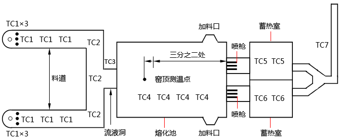 热电偶在玻璃窑炉上的安装位置 热电偶在玻璃窑炉上的安装位置