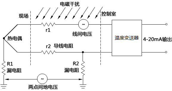 控制室温度变送器干扰引入的途径 控制室温度变送器干扰引入的途径