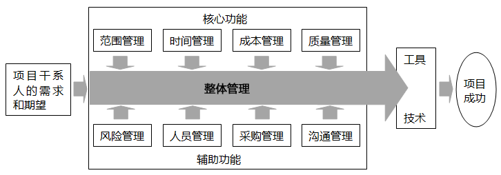 项目管理九大知识体系示意图 项目管理九大知识体系示意图