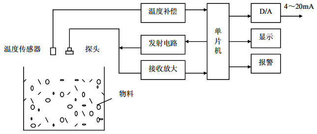 超声波液位计原理框图 超声波液位计原理框图