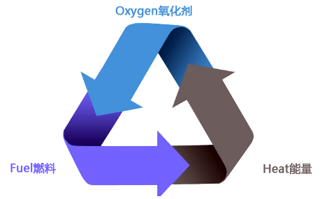 火灾三要素 火灾三要素