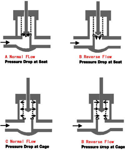 煤化工阀门流向选择 煤化工阀门流向选择
