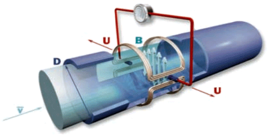 电磁流量计原理示意图 电磁流量计原理示意图