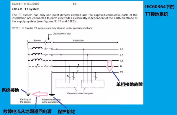 IEC60364下的TT接地系统 IEC60364下的TT接地系统