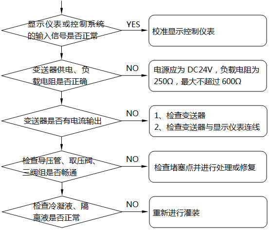差压式液位计显示不正常或不变化故障的检查及处理示意图 差压式液位计显示不正常或不变化故障的检查及处理示意图