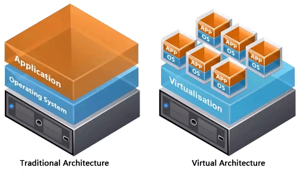 传统架构与单内核虚拟架构的比较 传统架构与单内核虚拟架构的比较