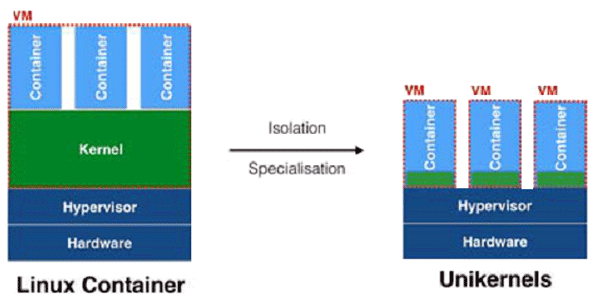 Linux容器共享内核和单内核技术的专用内核 Linux容器共享内核和单内核技术的专用内核