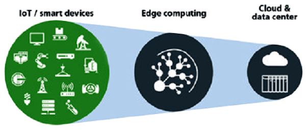 工业边缘计算的关键地位 工业边缘计算的关键地位