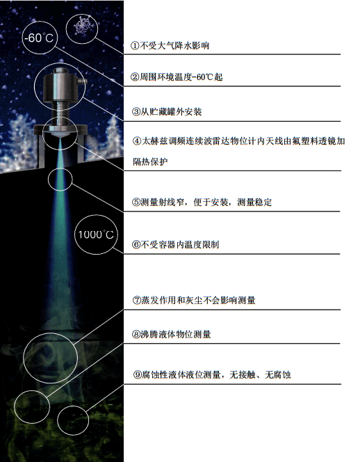 fkswng调频雷达物位计九大特点