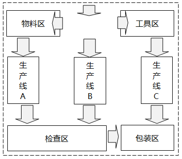 物料、在制品、产品和人员流动较多的部门或设备应该相邻 物料、在制品、产品和人员流动较多的部门或设备应该相邻