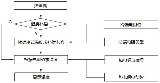 热电偶传感器系统流程图 热电偶传感器系统流程图