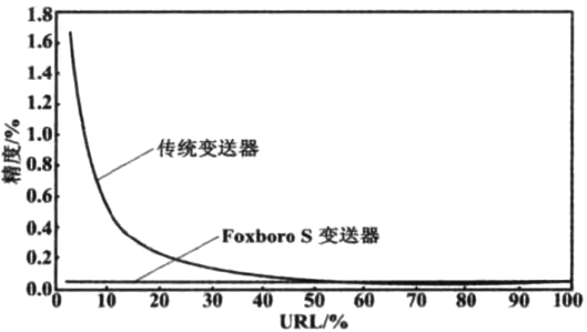 量程比性能比较曲线图 量程比性能比较曲线图