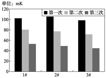 薄膜铂电阻在0℃的热迟滞性 薄膜铂电阻在0℃的热迟滞性