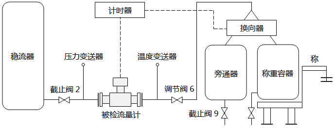 质量法水流量标定装置结构和原理 质量法水流量标定装置结构和原理