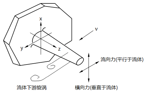 流动冲击力示意 流动冲击力示意