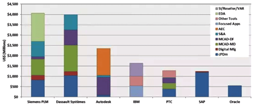 工业软件市场领导者和其产品结构 工业软件市场领导者和其产品结构